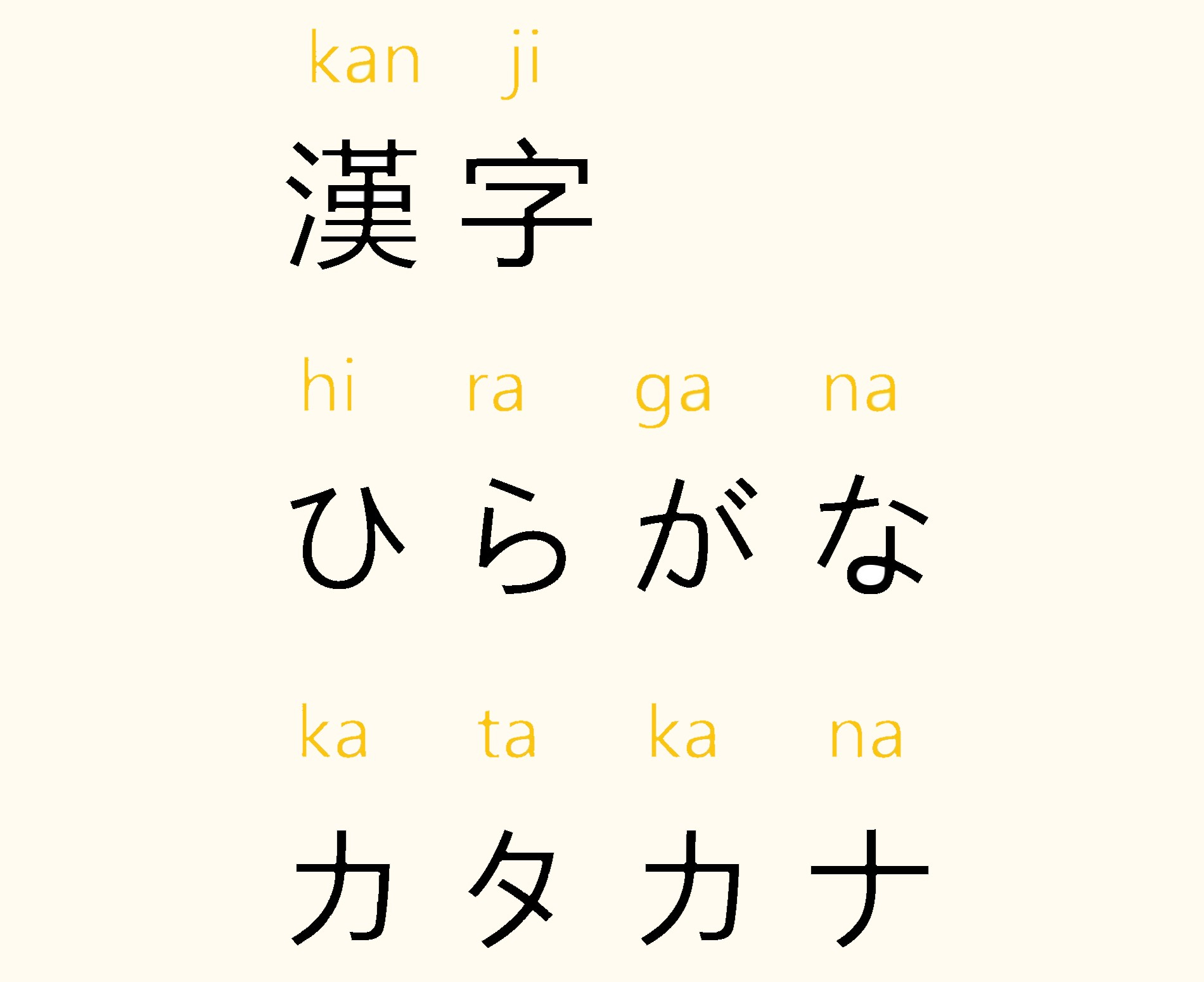 Sự khác biệt giữa ba bảng chữ cái Katakana, Hiragana và Kanji