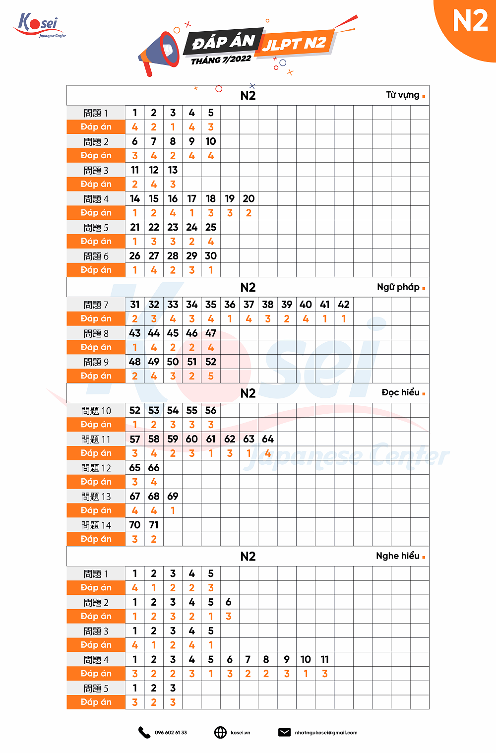 đáp án kỳ thi JLPT N5 N1 tháng 7/2022