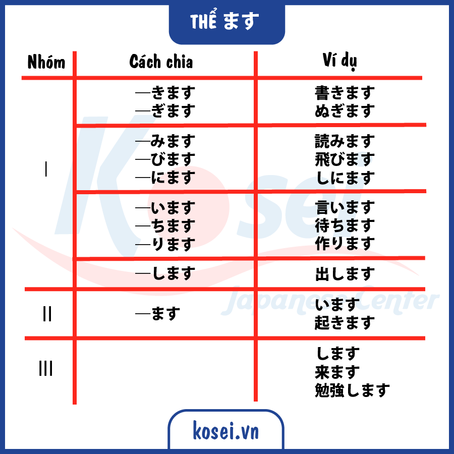 các thể tiếng Nhật, thể chi tiết tiếng nhật, thể ます, thể る, thể て, thể た, bảng chia động từ tiếng nhật, bảng chia thể tiếng nhật n5, chia động từ tiếng nhật