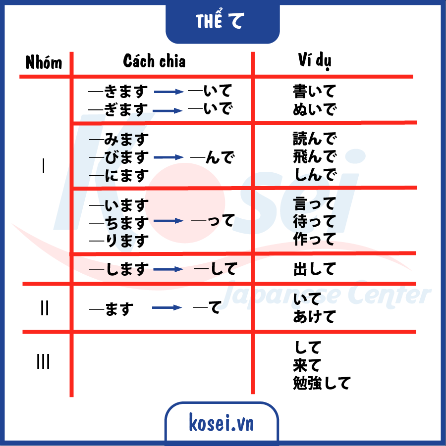 các thể tiếng Nhật, thể chi tiết tiếng nhật, thể ます, thể る, thể て, thể た, bảng chia động từ tiếng nhật, bảng chia thể tiếng nhật n5, chia động từ tiếng nhật