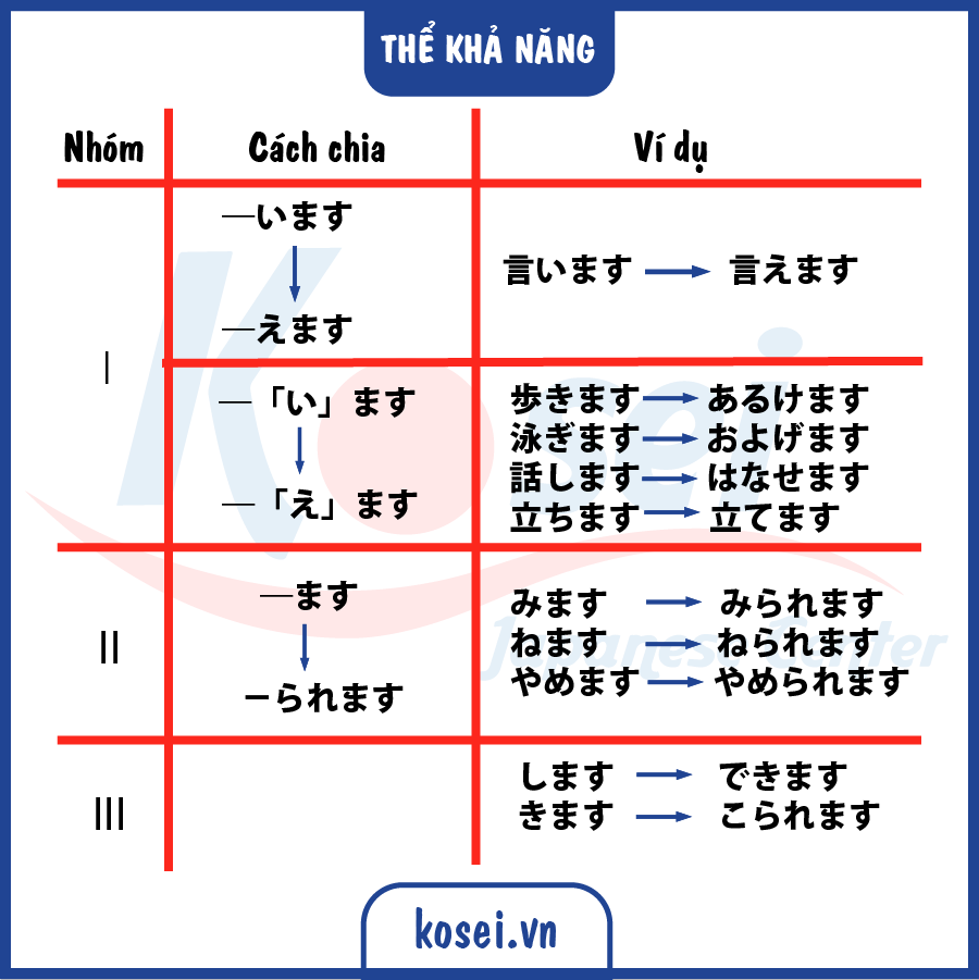 các thể tiếng Nhật, thể chi tiết tiếng nhật, thể ます, thể る, thể て, thể た, bảng chia động từ tiếng nhật, bảng chia thể tiếng nhật n5, chia động từ tiếng nhật