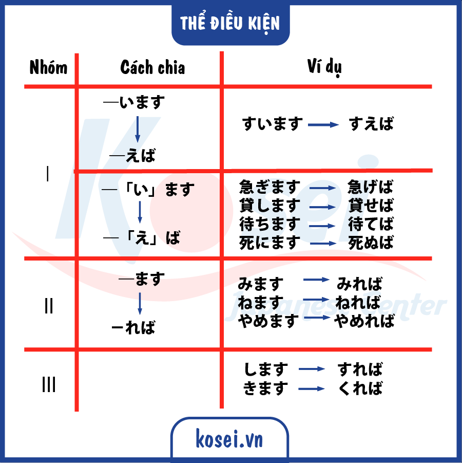 các thể tiếng Nhật, thể chi tiết tiếng nhật, thể ます, thể る, thể て, thể た, bảng chia động từ tiếng nhật, bảng chia thể tiếng nhật n5, chia động từ tiếng nhật