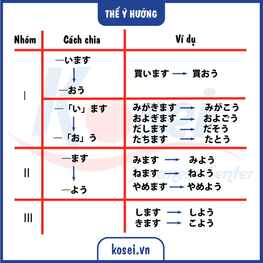 các thể tiếng Nhật, thể chi tiết tiếng nhật, thể ます, thể る, thể て, thể た, bảng chia động từ tiếng nhật, bảng chia thể tiếng nhật n5, chia động từ tiếng nhật