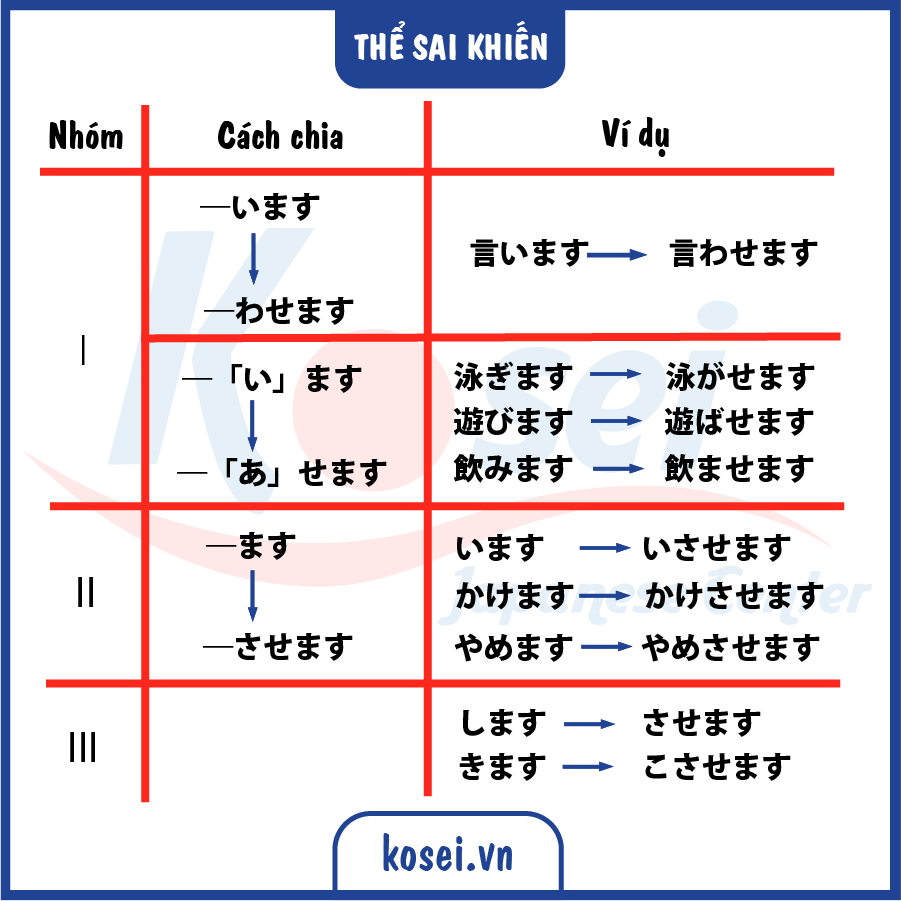 các thể tiếng Nhật, thể chi tiết tiếng nhật, thể ます, thể る, thể て, thể た, bảng chia động từ tiếng nhật, bảng chia thể tiếng nhật n5, chia động từ tiếng nhật