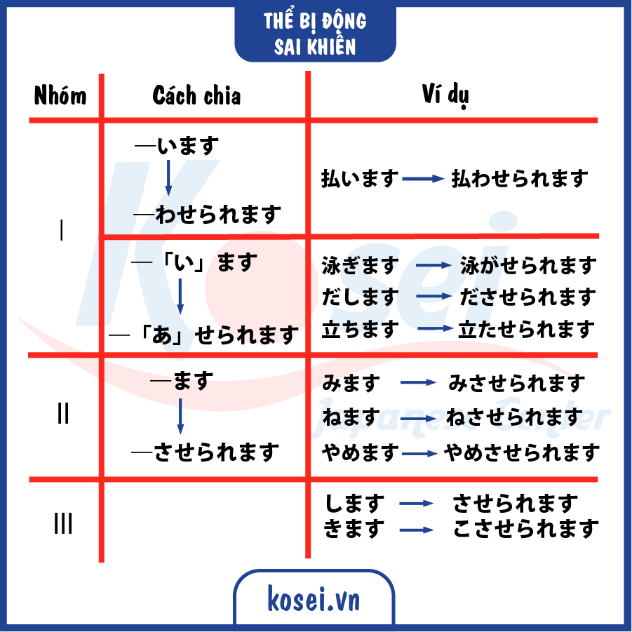 các thể tiếng Nhật, thể chi tiết tiếng nhật, thể ます, thể る, thể て, thể た, bảng chia động từ tiếng nhật, bảng chia thể tiếng nhật n5, chia động từ tiếng nhật
