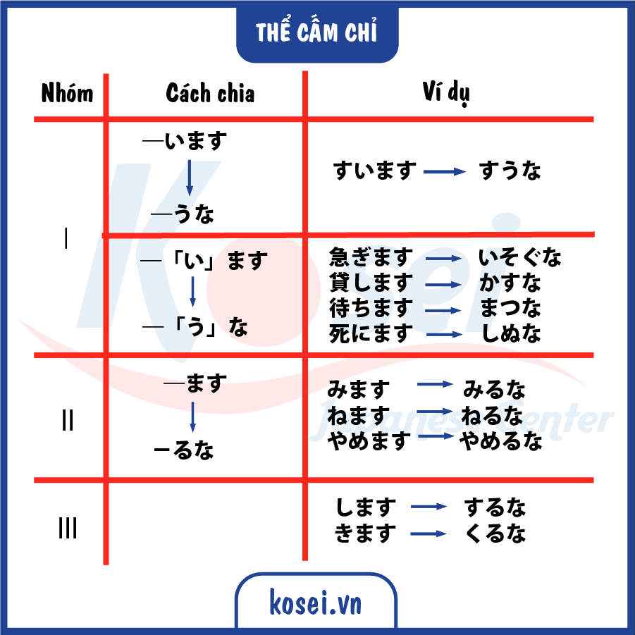 các thể tiếng Nhật, thể chi tiết tiếng nhật, thể ます, thể る, thể て, thể た, bảng chia động từ tiếng nhật, bảng chia thể tiếng nhật n5, chia động từ tiếng nhật