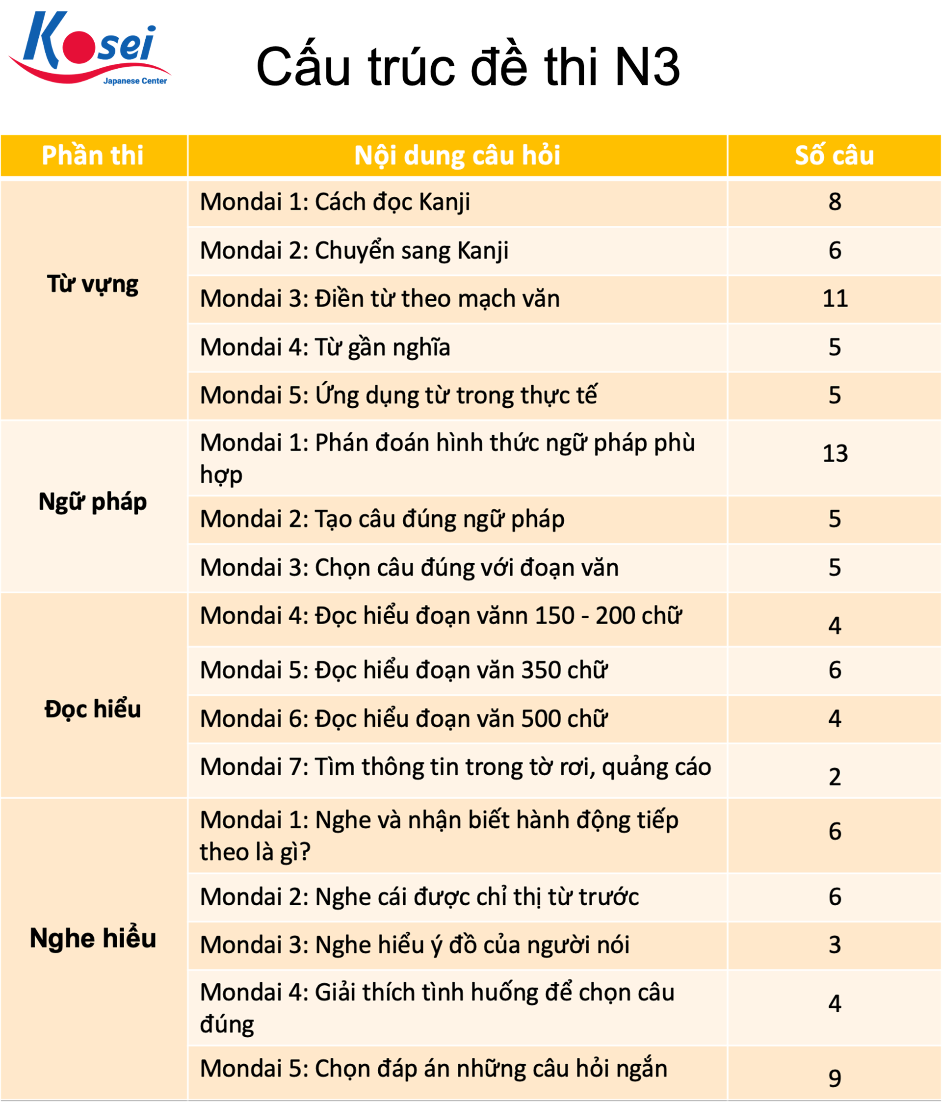 cấu trúc đề thi jlpt n5 - n1, cấu trúc đề thi jlpt, thang điểm đề thi jlpt n4, cách tính điểm thi jlpt n2, cấu trúc đề thi n3, cấu trúc đề thi n5, cấu trúc đề thi n4