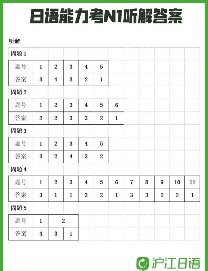 đáp án kỳ thi jlpt n5 - n1 tháng 12/2022, đáp án đề thi jlpt n3 tháng 12 năm 2022