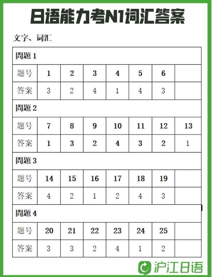 đáp án kỳ thi jlpt n5 - n1 tháng 12/2022, đáp án đề thi jlpt n3 tháng 12 năm 2022