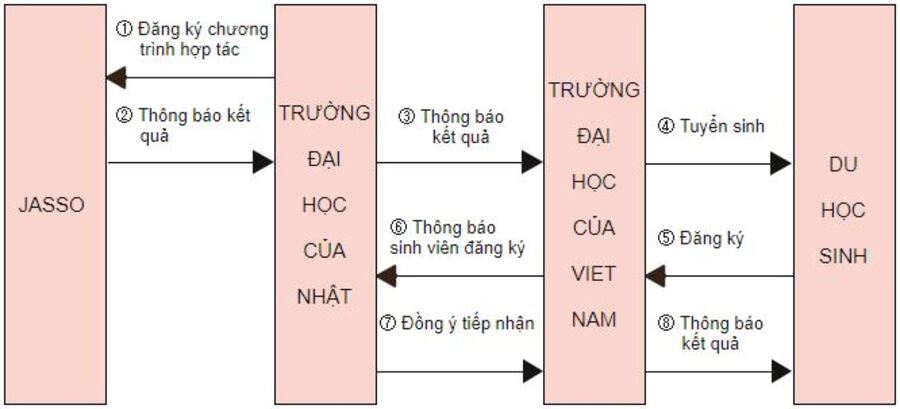 Quy trình ứng tuyển và xét duyệt của học bổng JASSO