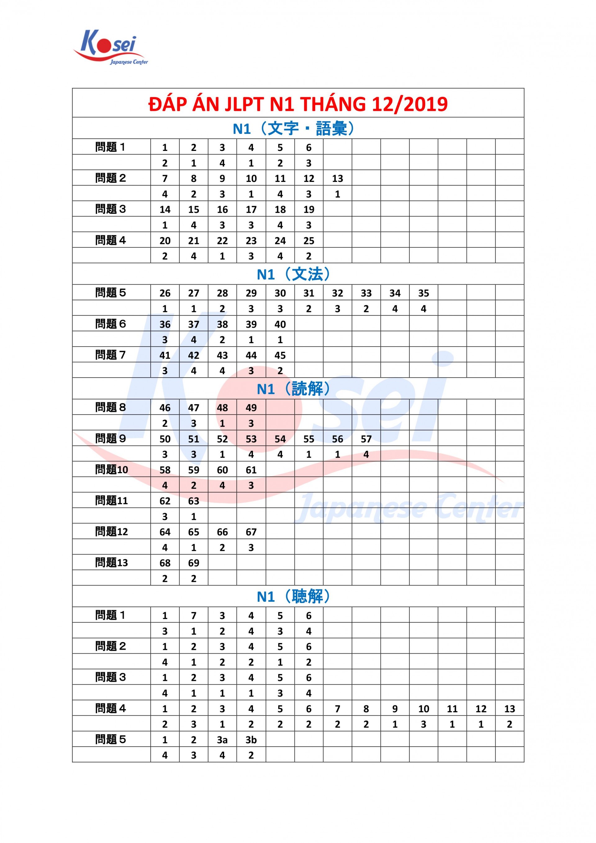 đáp án kỳ thi jlpt tháng 12/2019