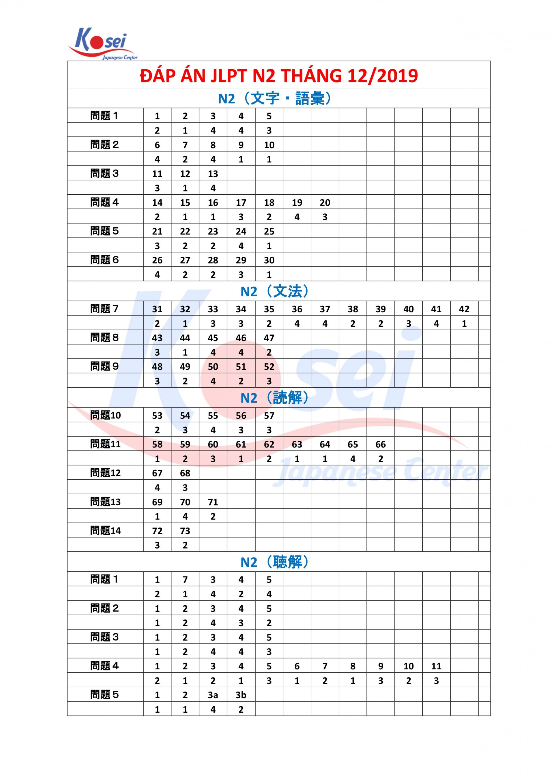 đáp án kỳ thi jlpt tháng 12/2019