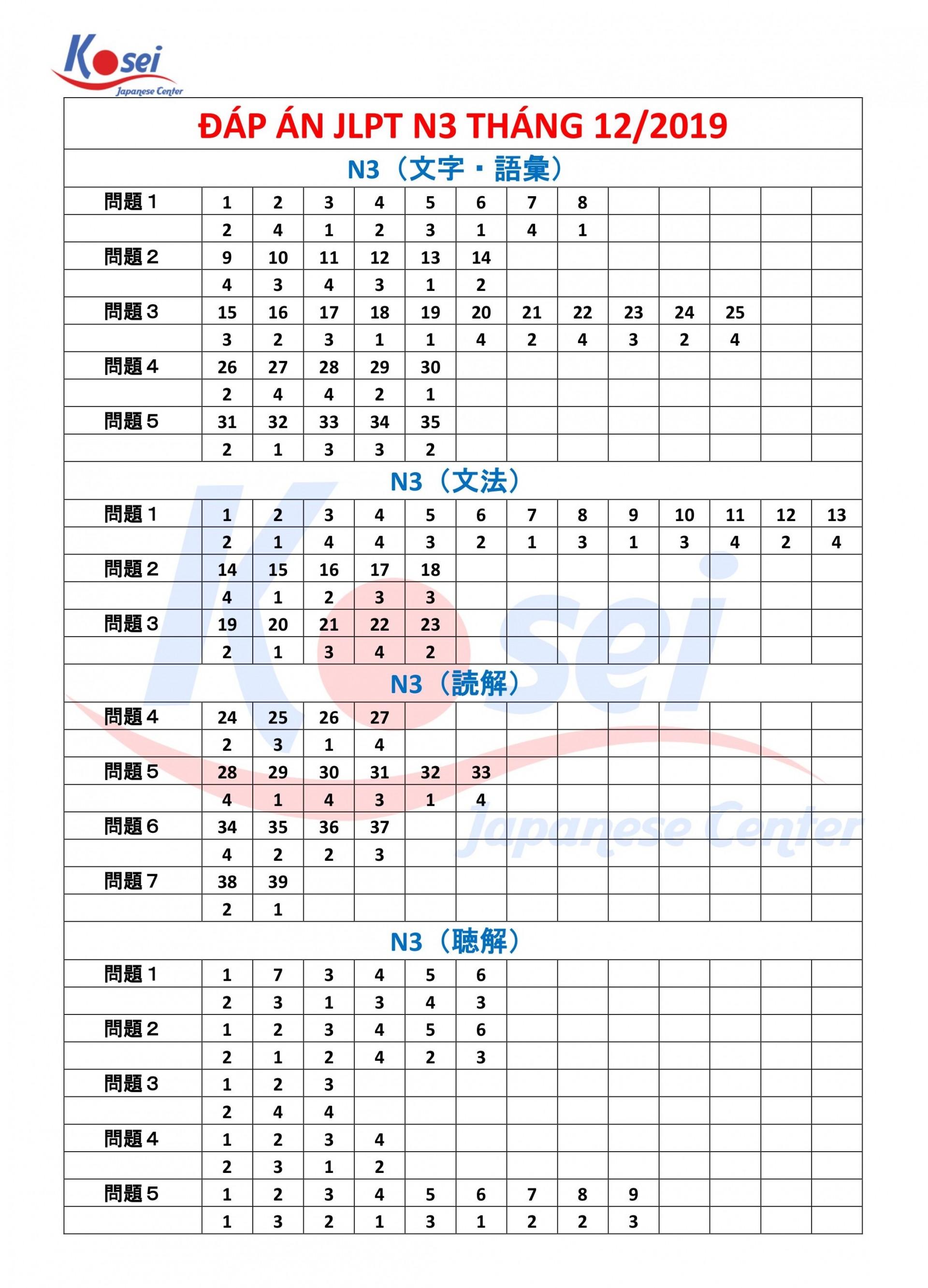 đáp án kỳ thi jlpt tháng 12/2019
