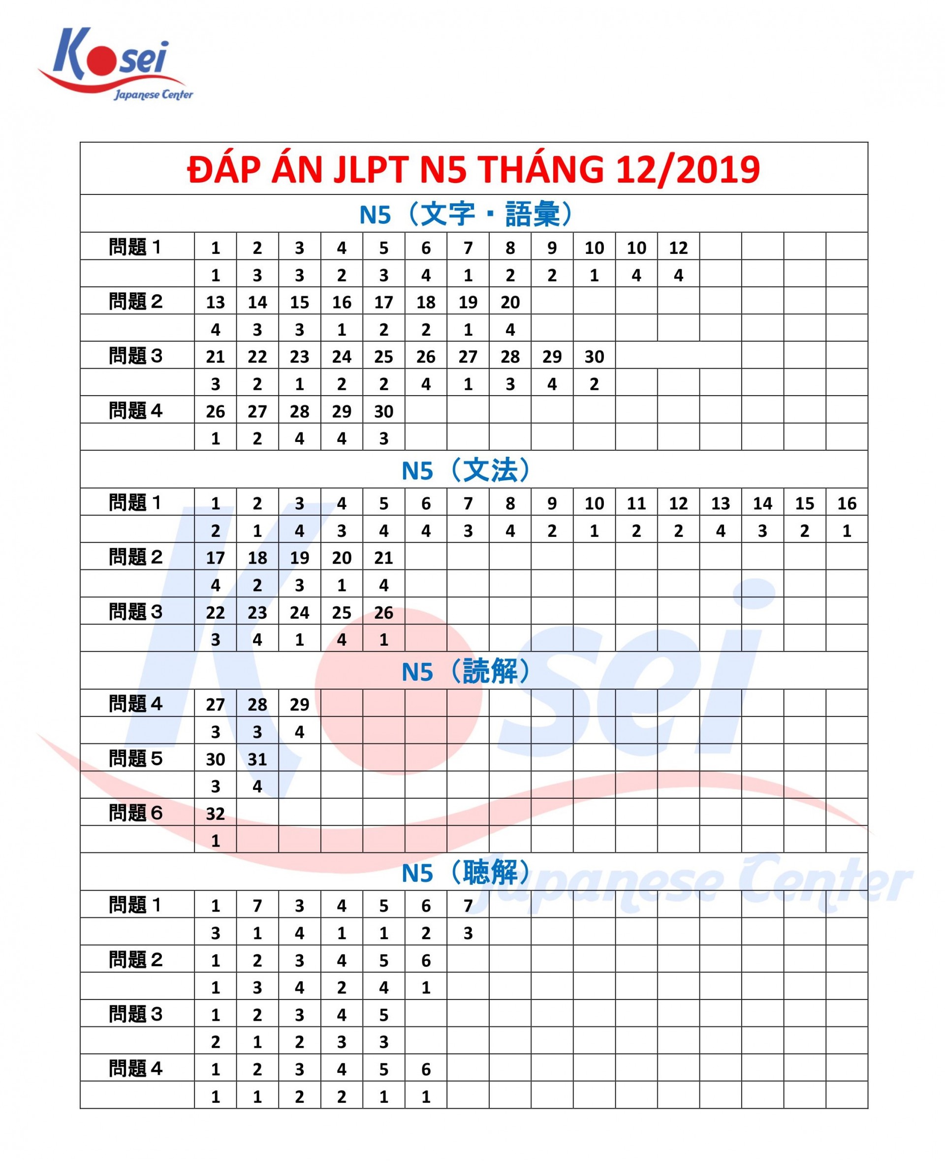 đáp án kỳ thi jlpt tháng 12/2019