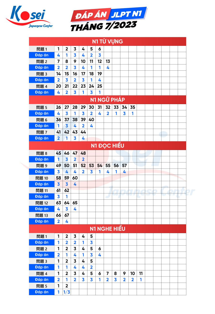 đáp án đề thi jlpt 7/2023, đáp án đề thi jlpt, jlpt tháng 7/2023, jlpt, thi năng lực tiếng nhật, đáp án kỳ thi jlpt n5 - n1 tháng 07/2023, đáp án đề thi jlpt n4 tháng 7 năm 2023