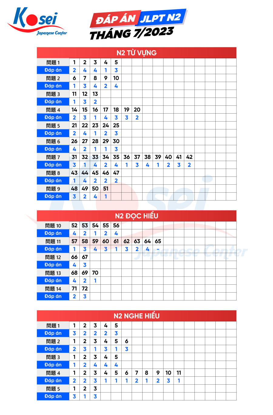 đáp án đề thi jlpt 7/2023, đáp án đề thi jlpt, jlpt tháng 7/2023, jlpt, thi năng lực tiếng nhật, đáp án kỳ thi jlpt n5 - n1 tháng 07/2023, đáp án đề thi jlpt n4 tháng 7 năm 2023
