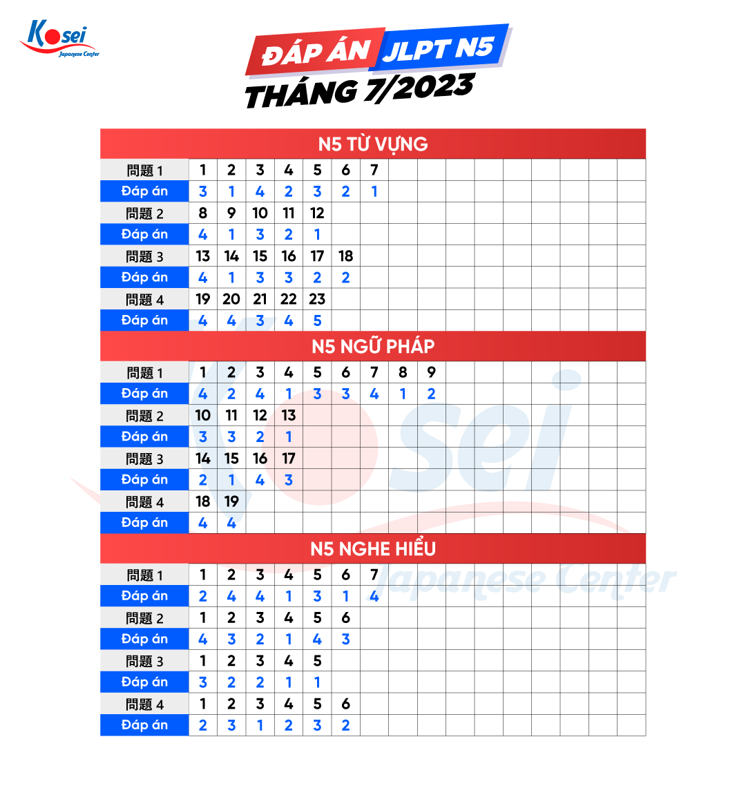 đáp án đề thi jlpt 7/2023, đáp án đề thi jlpt, jlpt tháng 7/2023, jlpt, thi năng lực tiếng nhật, đáp án kỳ thi jlpt n5 - n1 tháng 07/2023, đáp án đề thi jlpt n4 tháng 7 năm 2023