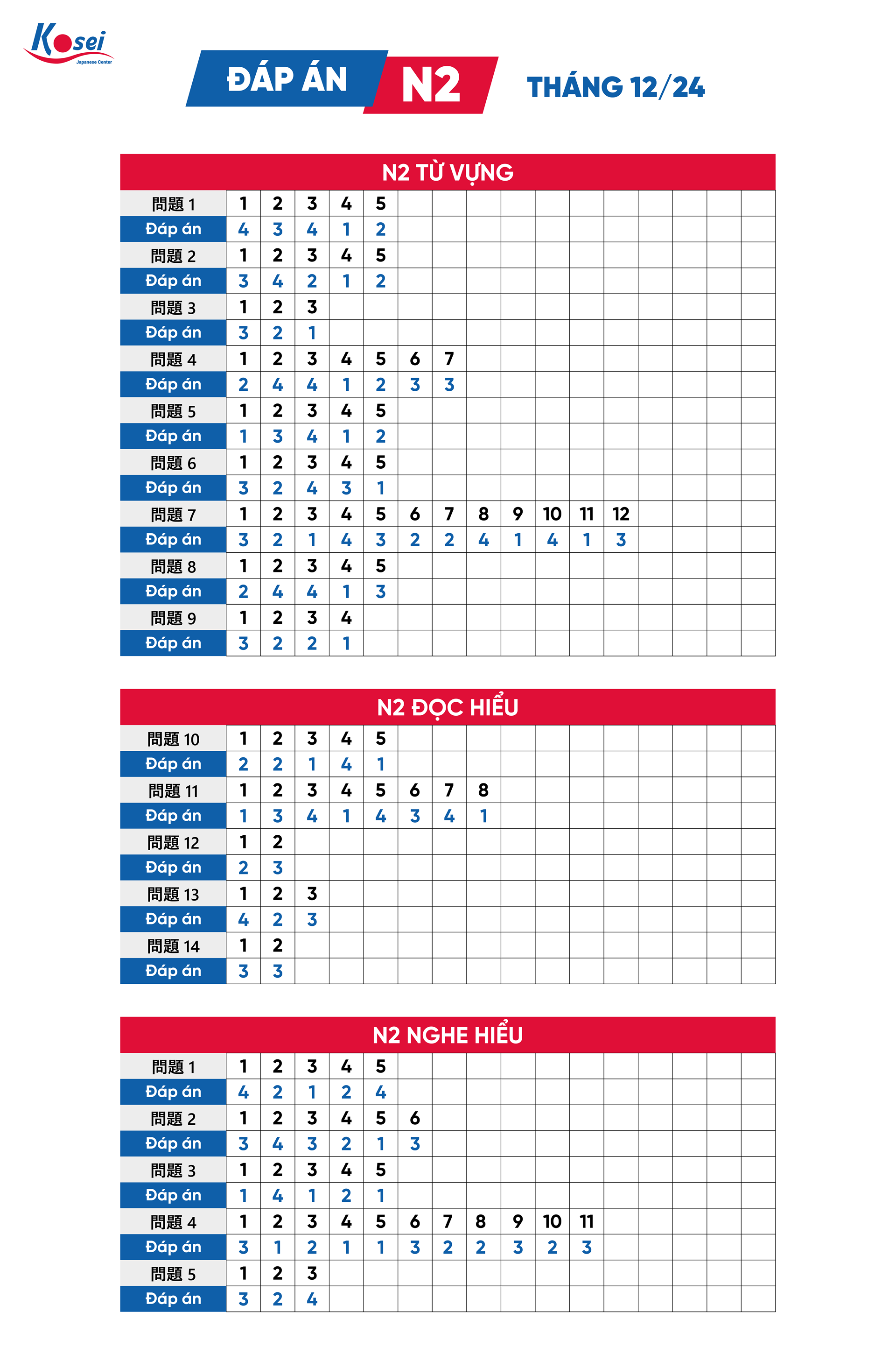 đáp án đề thi jlpt 12/2024, đáp án đề thi jlpt, jlpt tháng 12/2024, jlpt, thi năng lực tiếng nhật, đáp án kỳ thi jlpt n5 - n1 tháng 12/2024, đáp án đề thi jlpt n4 tháng 12 năm 2024