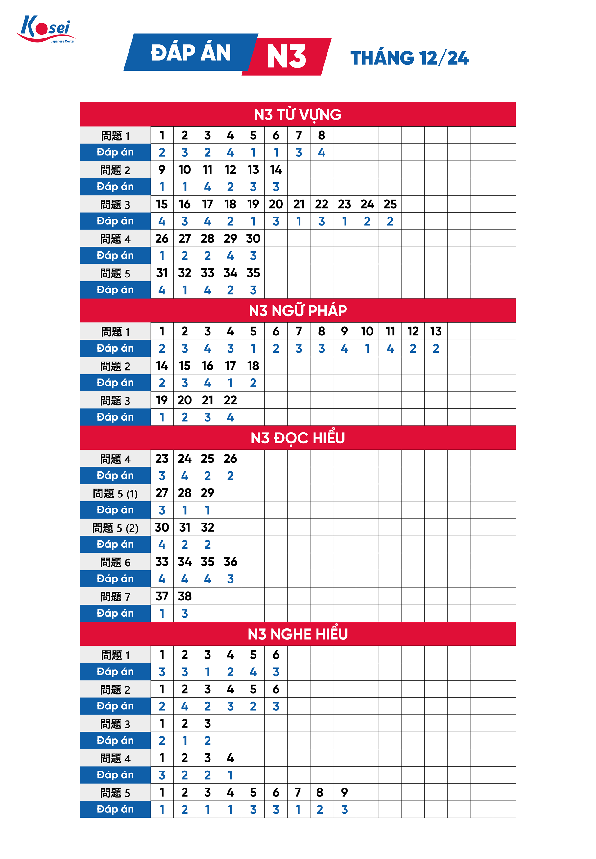 đáp án đề thi jlpt 12/2024, đáp án đề thi jlpt, jlpt tháng 12/2024, jlpt, thi năng lực tiếng nhật, đáp án kỳ thi jlpt n5 - n1 tháng 12/2024, đáp án đề thi jlpt n4 tháng 12 năm 2024