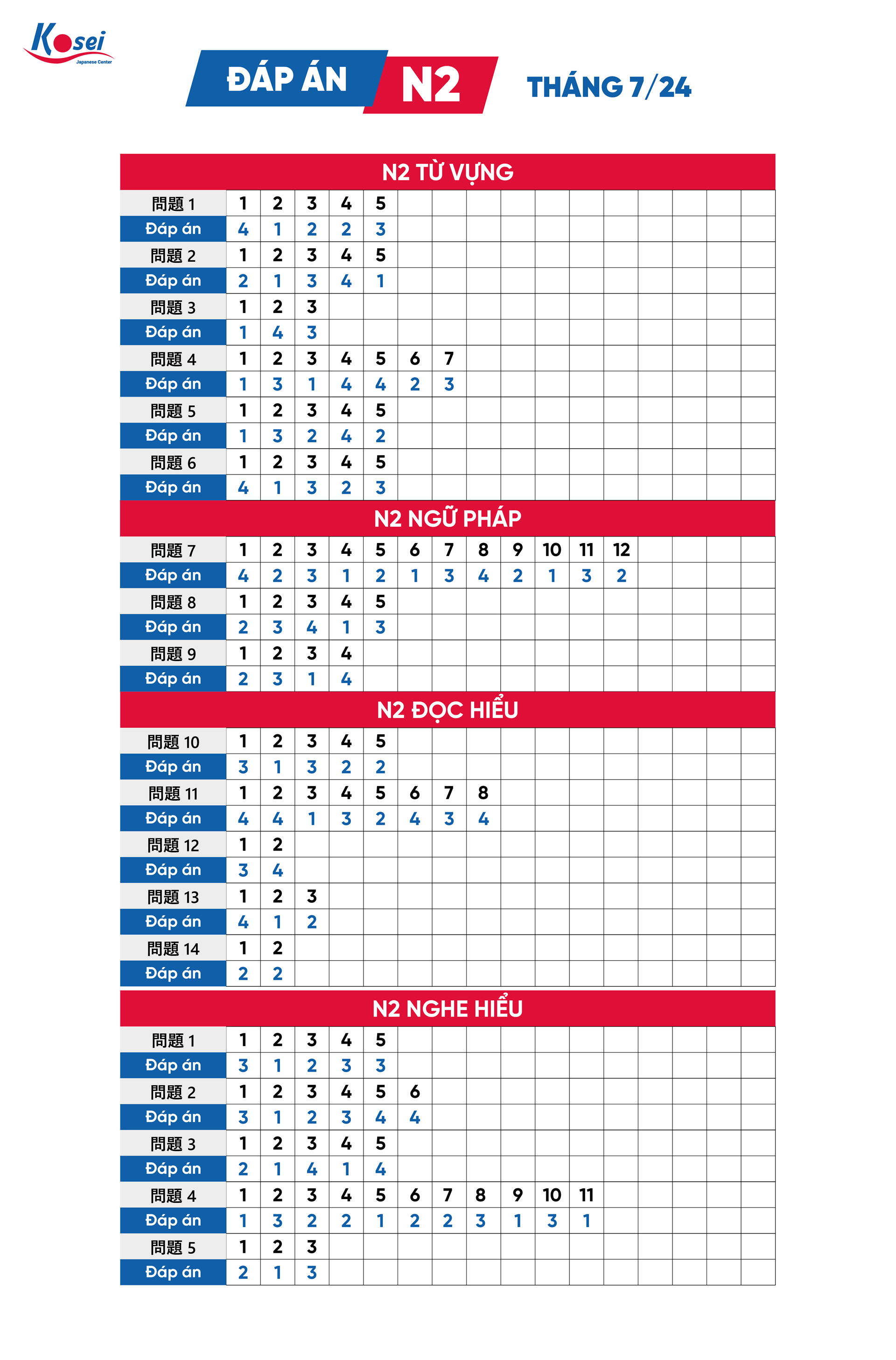 đáp án đề thi jlpt 7/2024, đáp án đề thi jlpt, jlpt tháng 7/2024, jlpt, thi năng lực tiếng nhật, đáp án kỳ thi jlpt n5 - n1 tháng 07/2024, đáp án đề thi jlpt n4 tháng 7 năm 2024