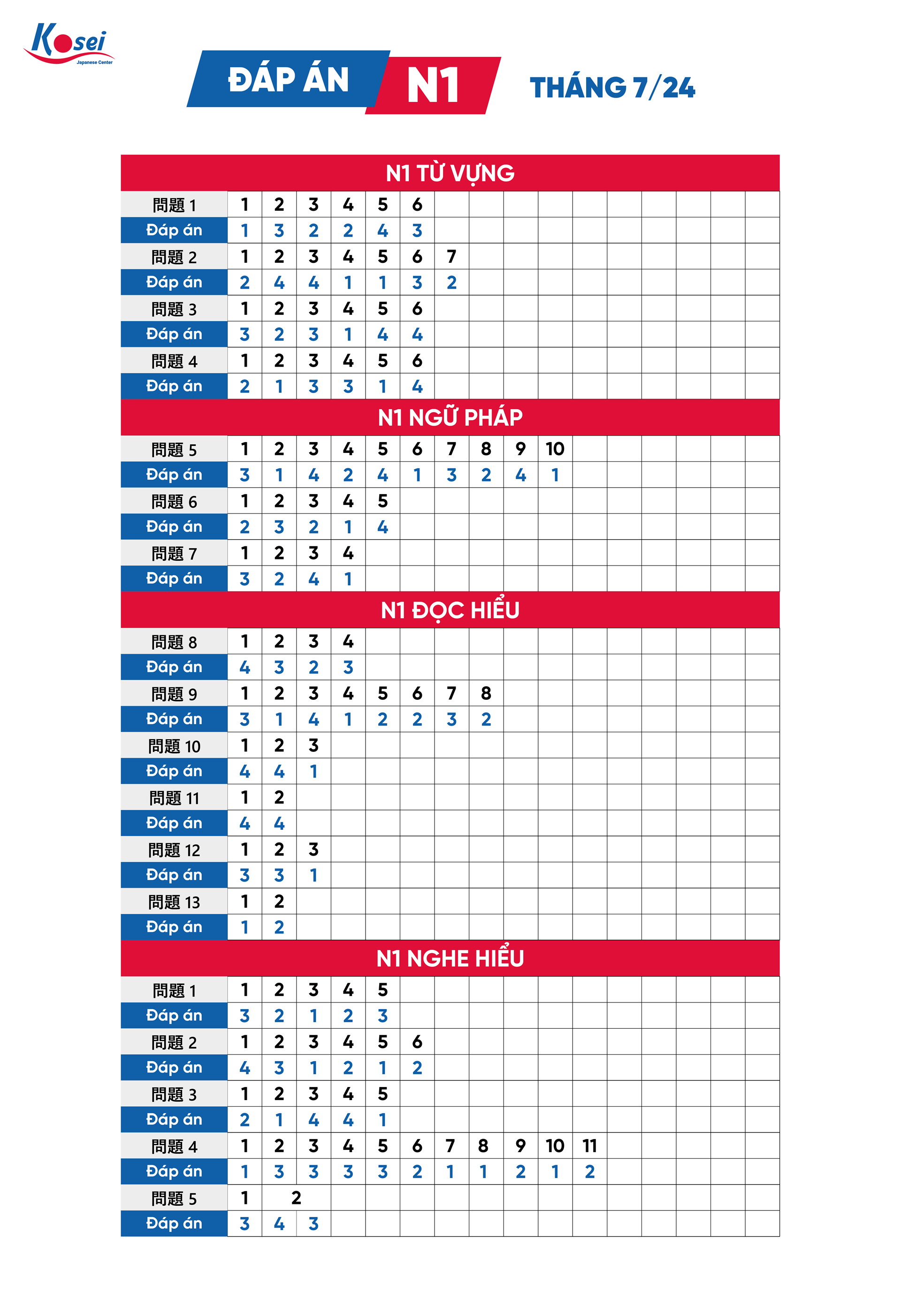 đáp án đề thi jlpt 7/2024, đáp án đề thi jlpt, jlpt tháng 7/2024, jlpt, thi năng lực tiếng nhật, đáp án kỳ thi jlpt n5 - n1 tháng 07/2024, đáp án đề thi jlpt n4 tháng 7 năm 2024