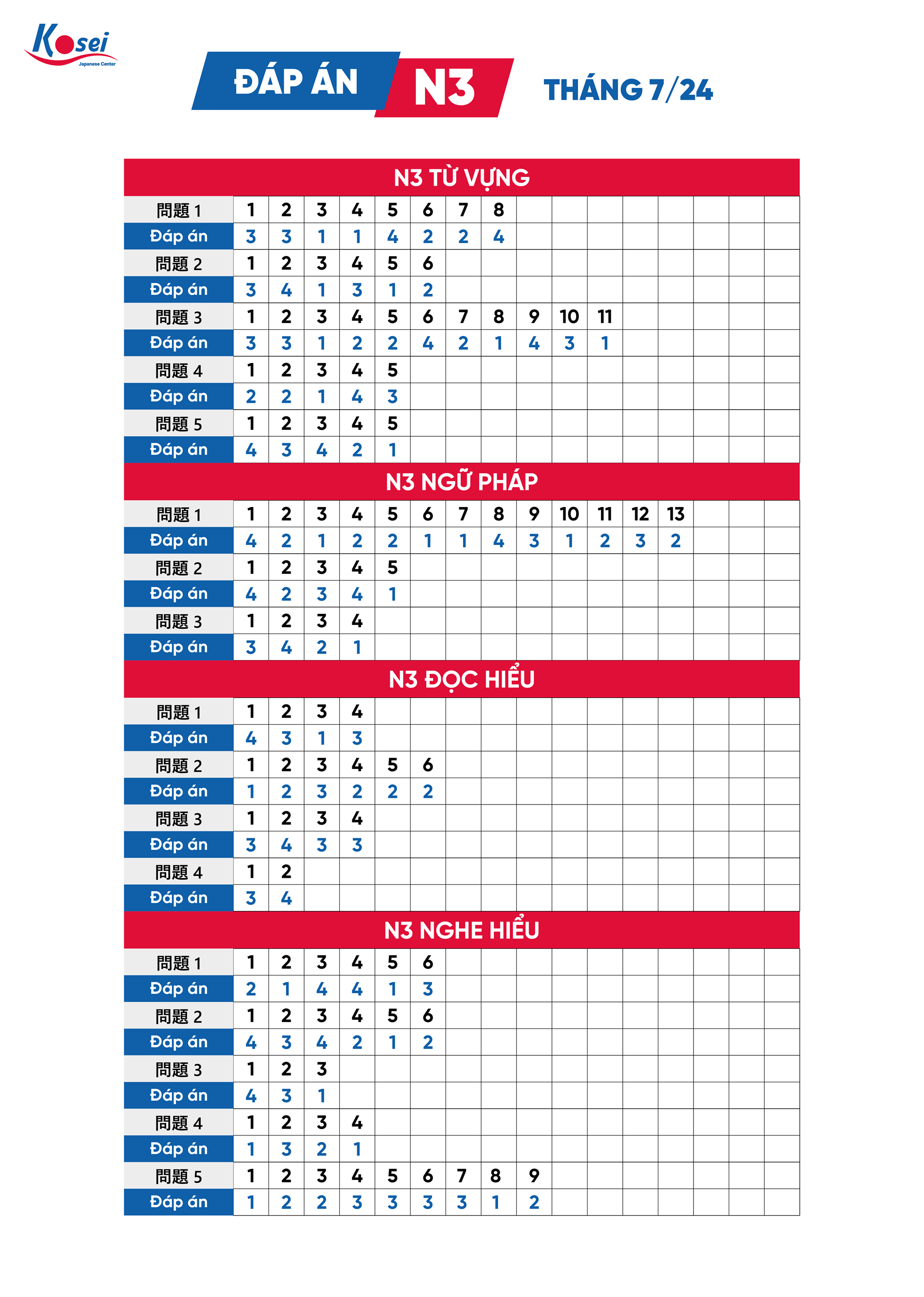 đáp án đề thi jlpt 7/2024, đáp án đề thi jlpt, jlpt tháng 7/2024, jlpt, thi năng lực tiếng nhật, đáp án kỳ thi jlpt n5 - n1 tháng 07/2024, đáp án đề thi jlpt n4 tháng 7 năm 2024