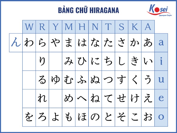 tiếng nhật có bao nhiêu bảng chữ cái, từ vựng tiếng nhật theo bảng chữ cái hiragana, bảng chữ cái tiếng nhật đầy đủ, học tiếng nhật nên học bảng chữ cái nào, học tiếng nhật cơ bản bảng chữ cái